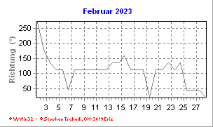 Windrichtung Februar 2023