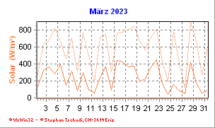 Solar März 2023