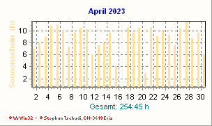 Sonnenstunden April 2023