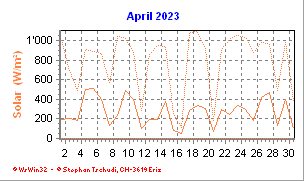 Solar April 2023
