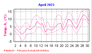 Temperatur April 2023