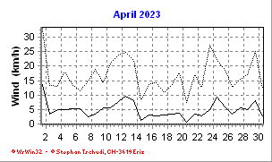 Wind April 2023