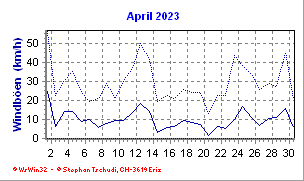 Windboen April 2023