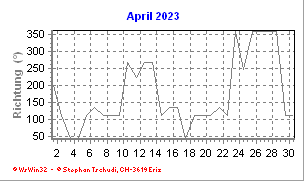 Windrichtung April 2023