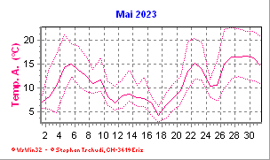 Temperatur Mai 2023