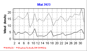 Wind Mai 2023