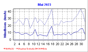 Windboen Mai 2023
