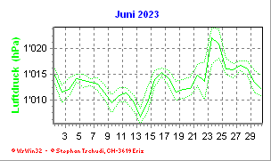 Luftdruck Juni 2023
