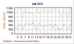 Solar Juli 2023
