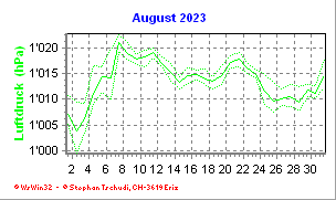 Luftdruck August 2023