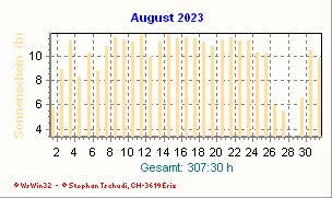 Sonnenstunden August 2023