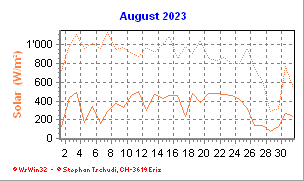 Solar August 2023