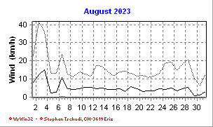 Wind August 2023