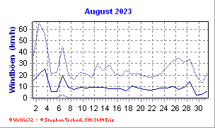 Windboen August 2023
