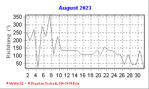Windrichtung August 2023