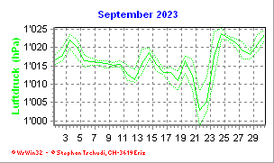 Luftdruck September 2023