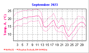 Temperatur September 2023
