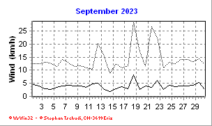 Wind September 2023
