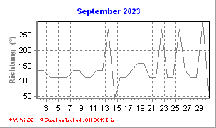 Windrichtung September 2023