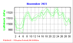 Luftdruck November 2023