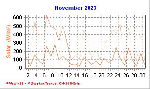Solar November 2023