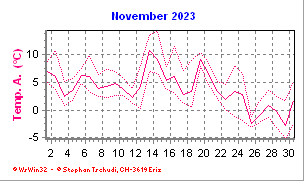 Temperatur November 2023