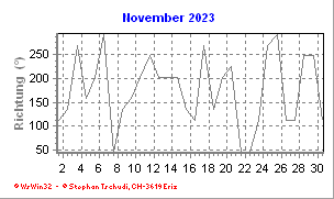 Windrichtung November 2023