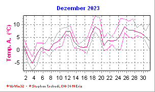 Temperatur Dezember 2023