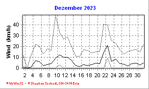 Wind Dezember 2023