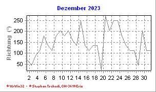 Windrichtung Dezember 2023