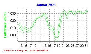 Luftdruck Januar 2024