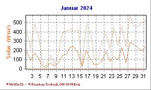 Solar Januar 2024