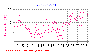 Temperatur Januar 2024