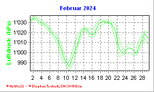 Luftdruck Februar 2024