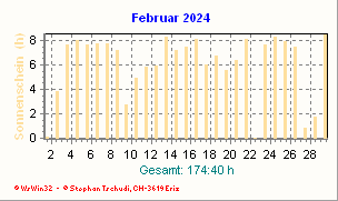 Sonnenstunden Februar 2024