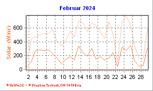 Solar Februar 2024