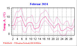 Temperatur Februar 2024