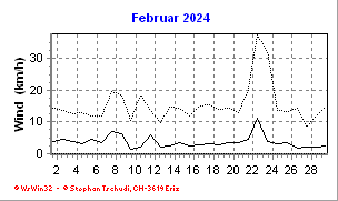 Wind Februar 2024