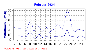 Windboen Februar 2024