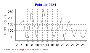 Windrichtung Februar 2024