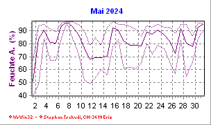 Feuchte Mai 2024