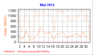 Solar Mai 2024