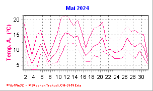 Temperatur Mai 2024