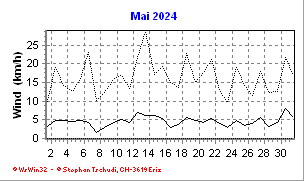 Wind Mai 2024