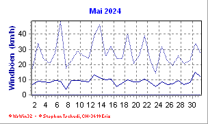 Windboen Mai 2024