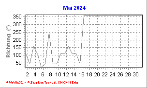 Windrichtung Mai 2024