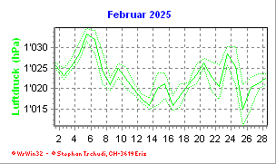Luftdruck Februar 2025