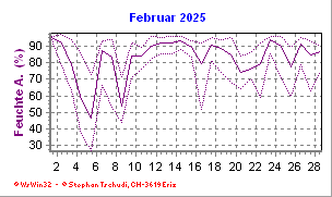 Feuchte Februar 2025