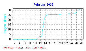 Regen Februar 2025