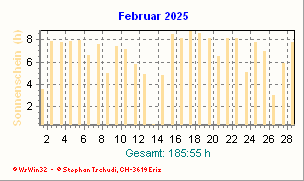 Sonnenstunden Februar 2025
